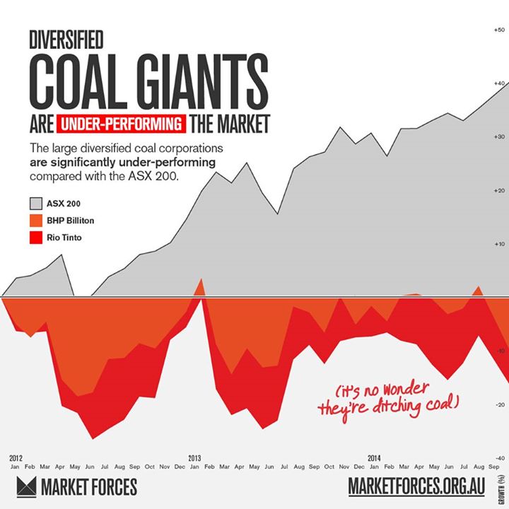 Coal giants underperforming