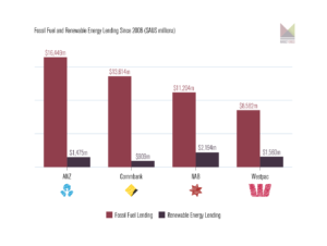 Fossil fuel vs renewable energy finance