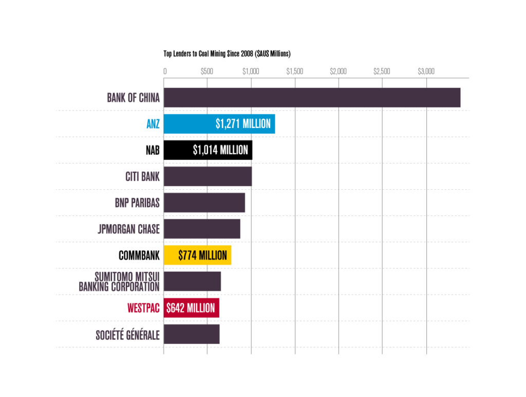 TOP LENDERS Coal Mining