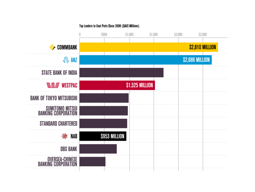 TOP LENDERS Coal Ports