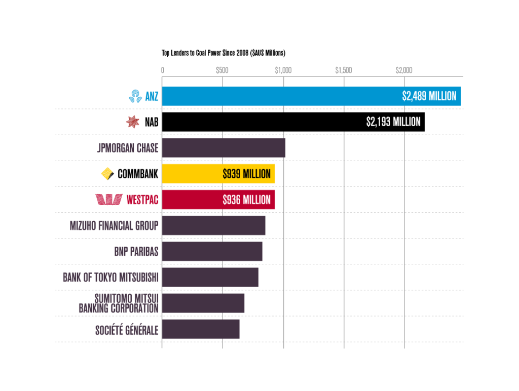 TOP LENDERS Coal Power