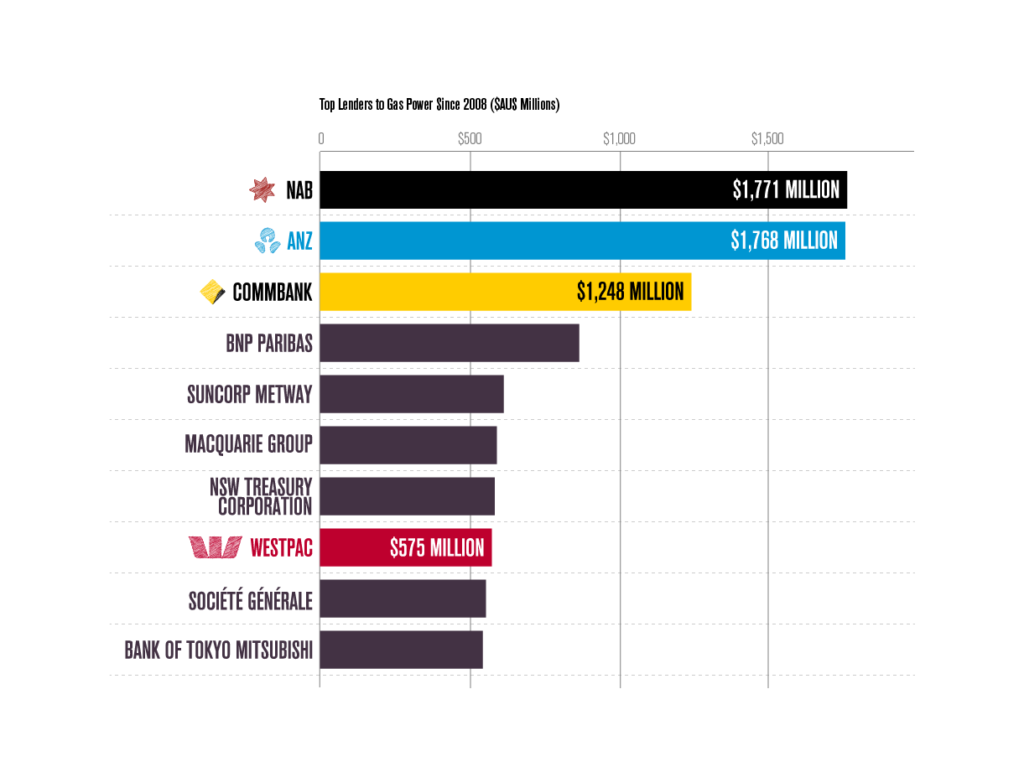 TOP LENDERS Gas Power