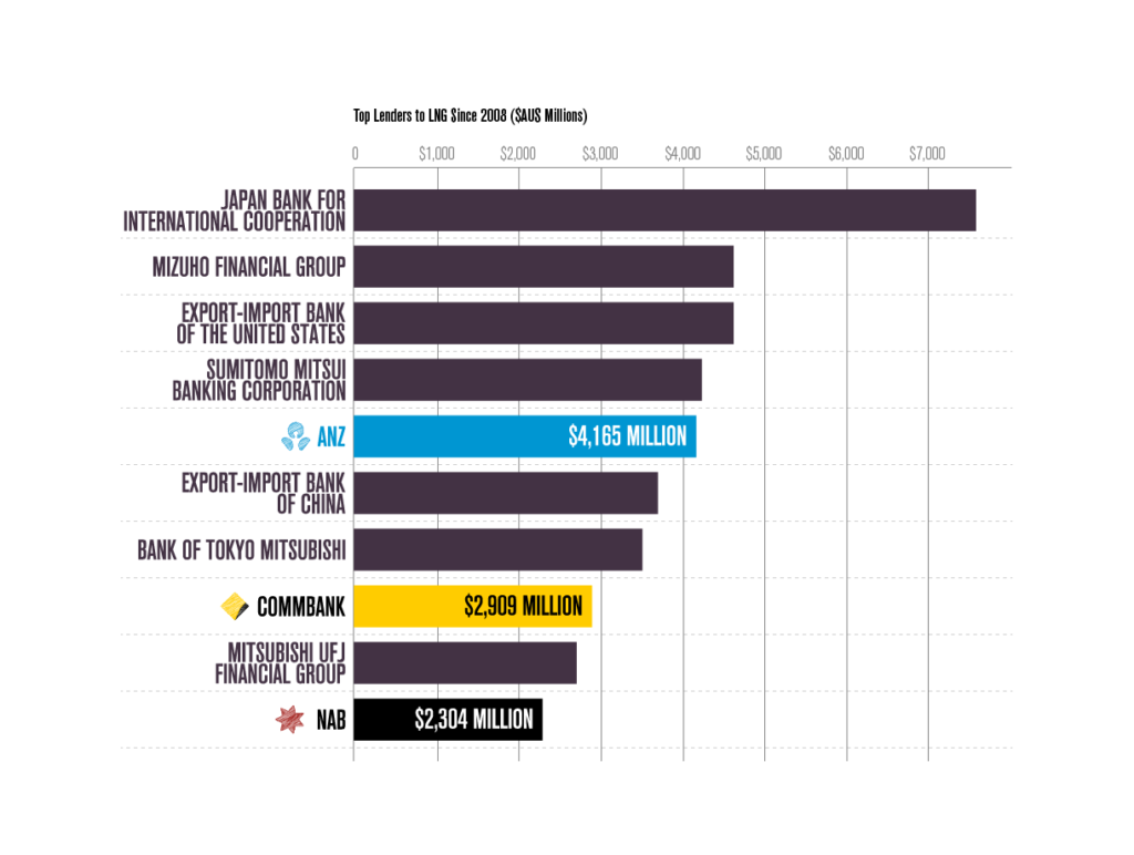 TOP LENDERS LNG