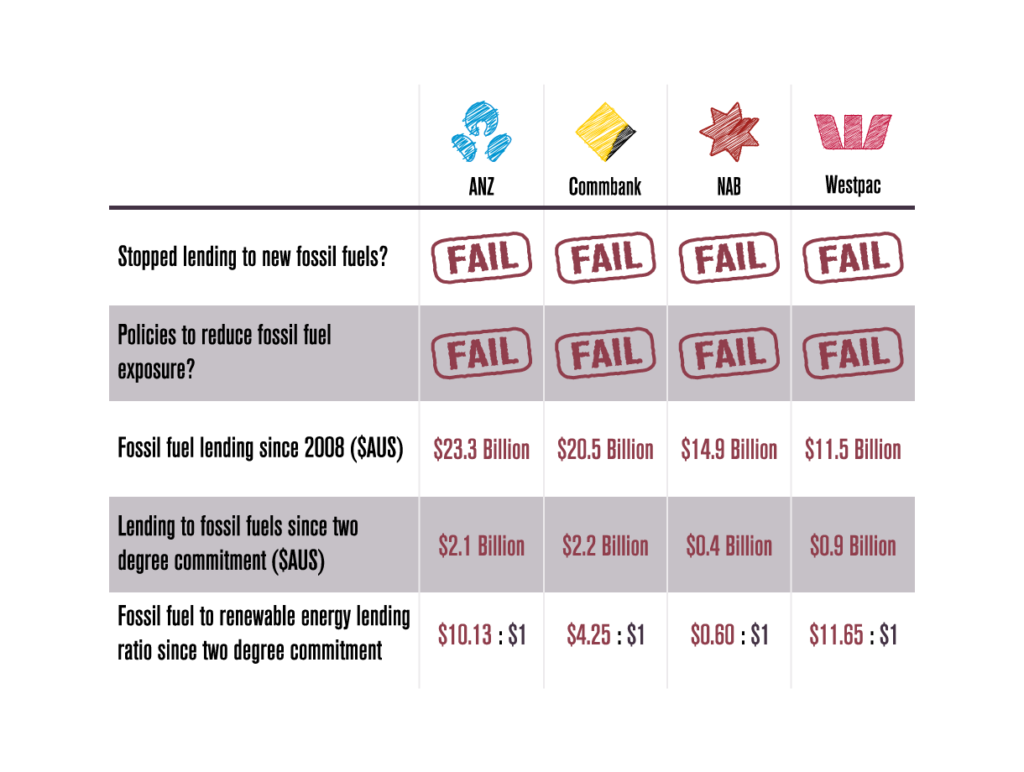 2016-banks-two-degree-scorecard