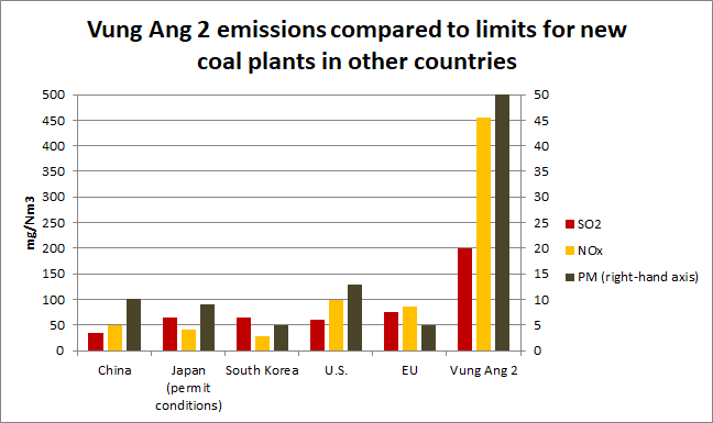 Vung Ang 2 emissions compared to limits for new coal plants in other countries