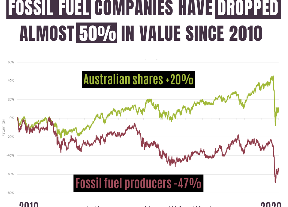 Fossil fuel investments tanking