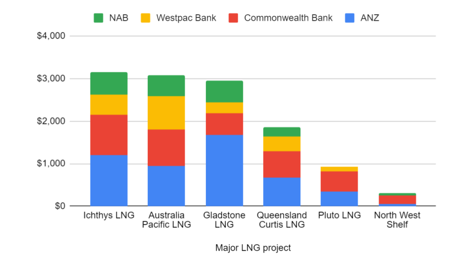 Big 4 banks LNG lending by project