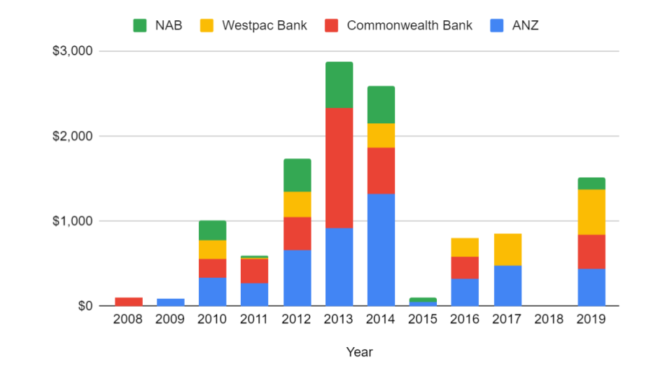 Big 4 banks LNG lending by year