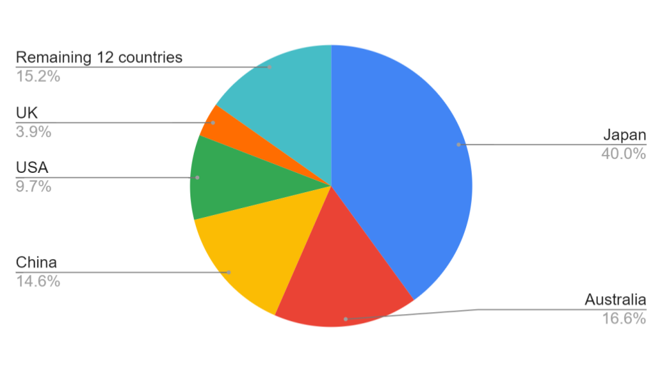 Total LNG lending by bank country