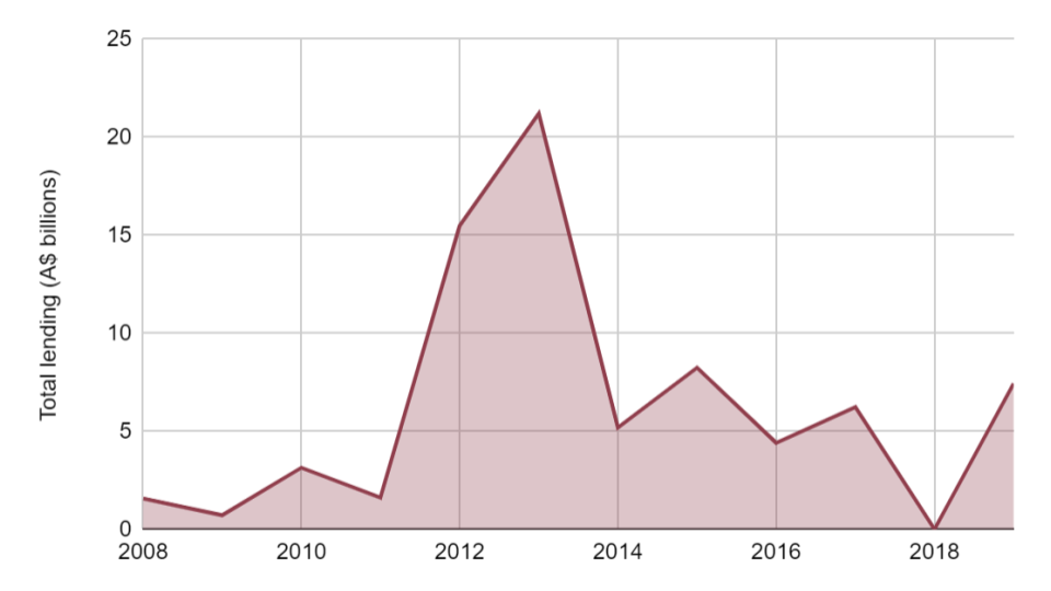 Total LNG lending over time in Australia