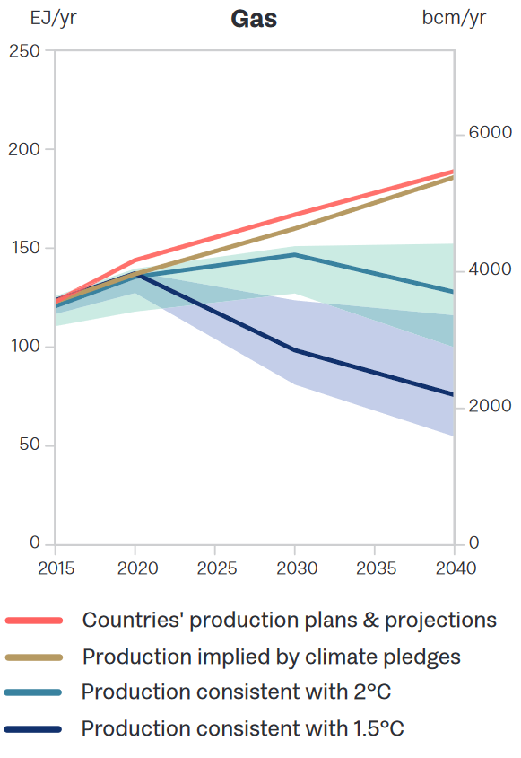 Production Gap - Gas