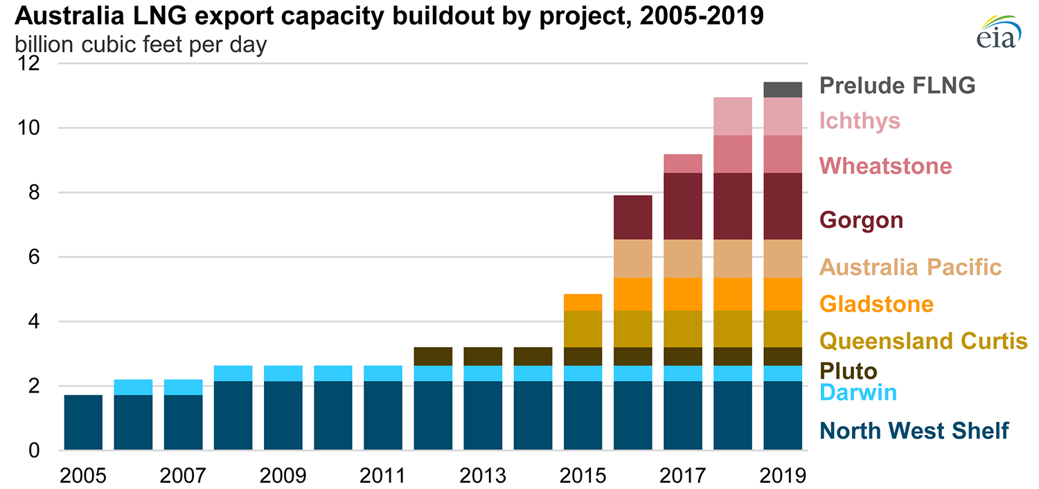 US EIA LNG export capacity