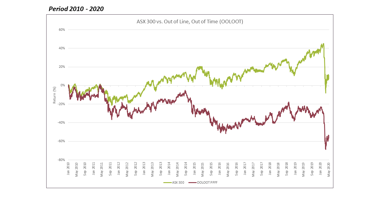 ASX vs Out of Line, Out of Time companies' performance