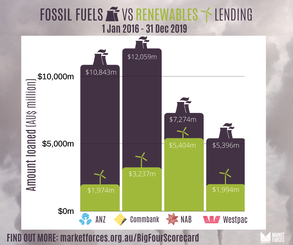Fossil fuels vs renewables lending 1 Jan 2016 - 31 Dec 2019 Fossil fuels vs renewables lending 1 Jan 2016 - 31 Dec 2019