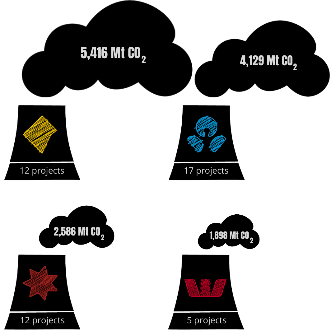 Lifetime CO2 emissions of banks projects 1x1 Total lifetime emissions of new or expanded projects financed by each bank since 1 Jan 2016