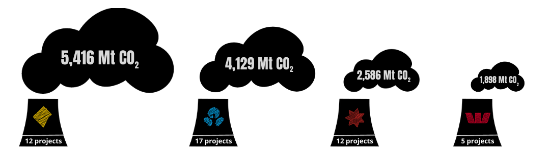 Lifetime emissions of projects financed by big banks since 2016 v4 Total lifetime emissions of new or expanded projects financed by each bank since 1 Jan 2016