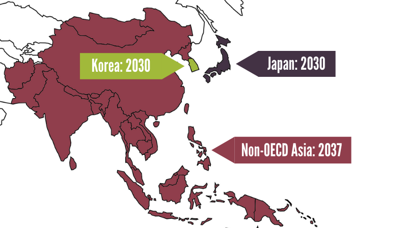 Paris-aligned coal phase out dates for major export markets