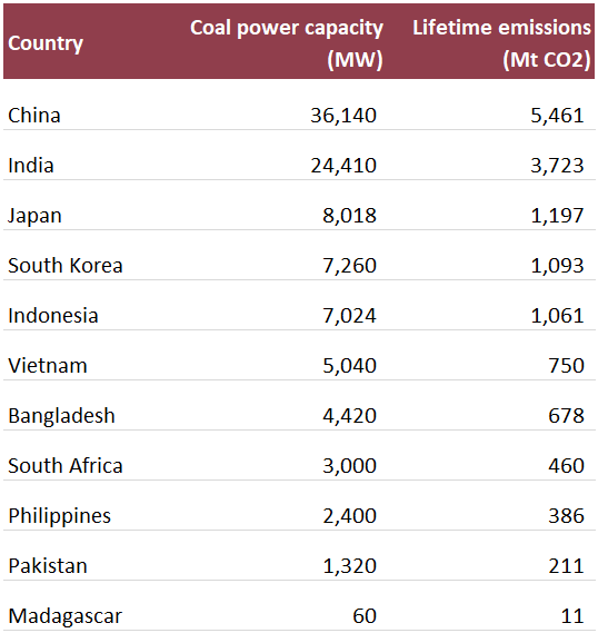 Locations of pipeline coal power plants HSBC is exposed to - March 2021 Locations of pipeline coal power plants HSBC is exposed to