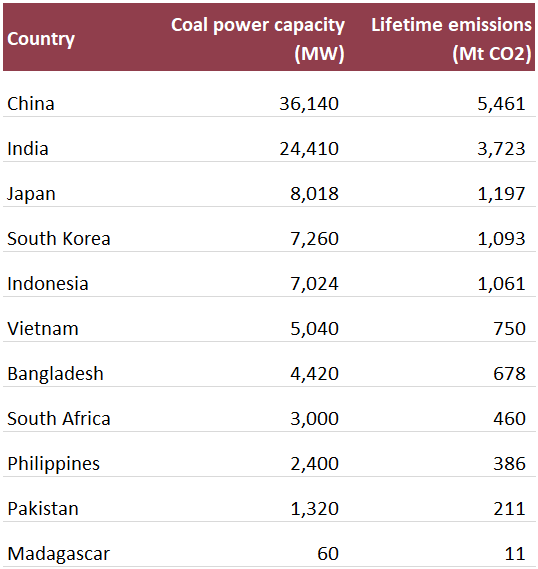 Locations of pipeline coal power plants HSBC is exposed to