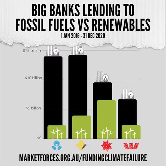 2021 Banks fossil fuel vs renewables lending