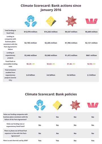 Funding climate failure 2021