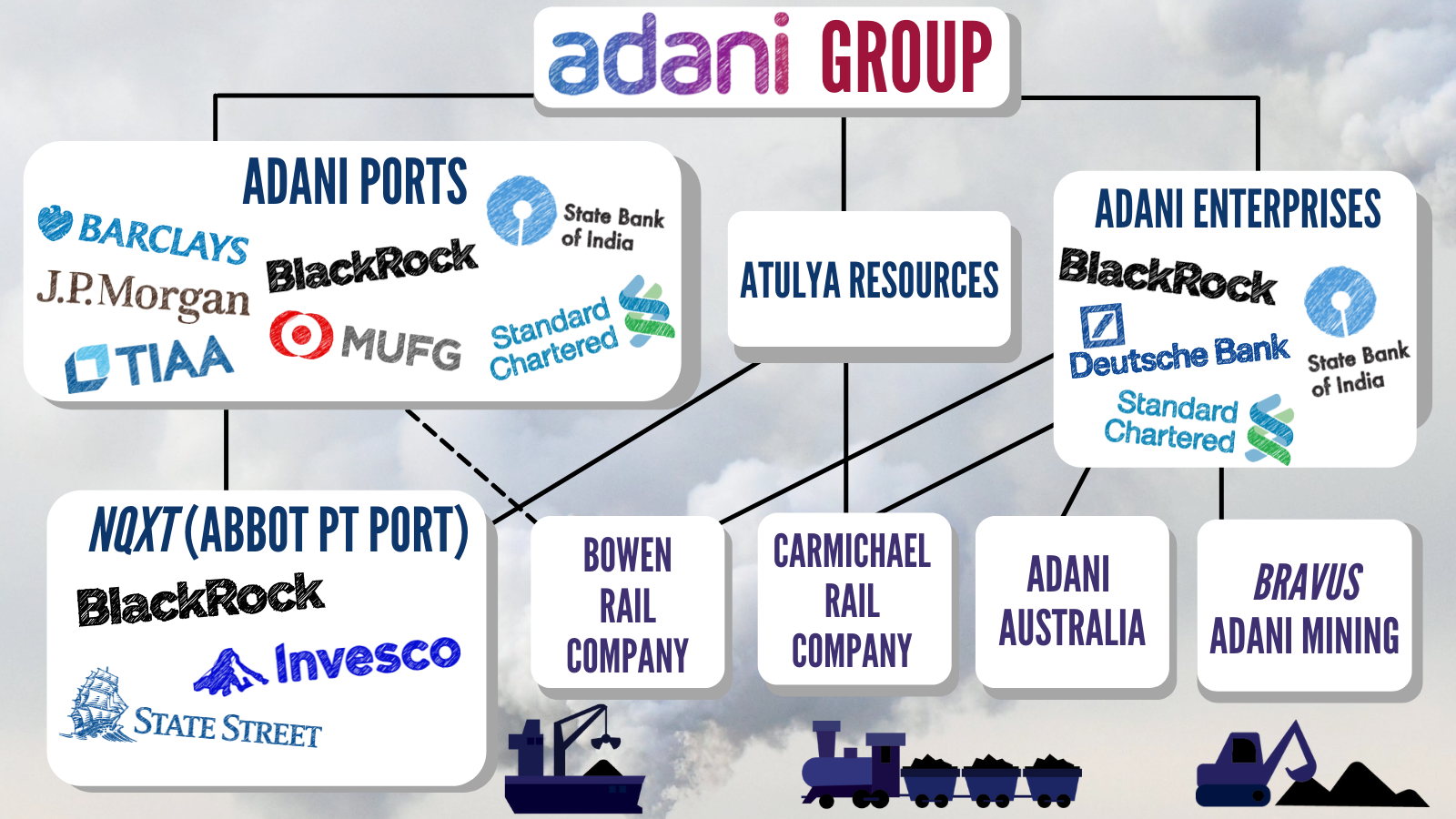 Adani coal investors exposed - Market Forces