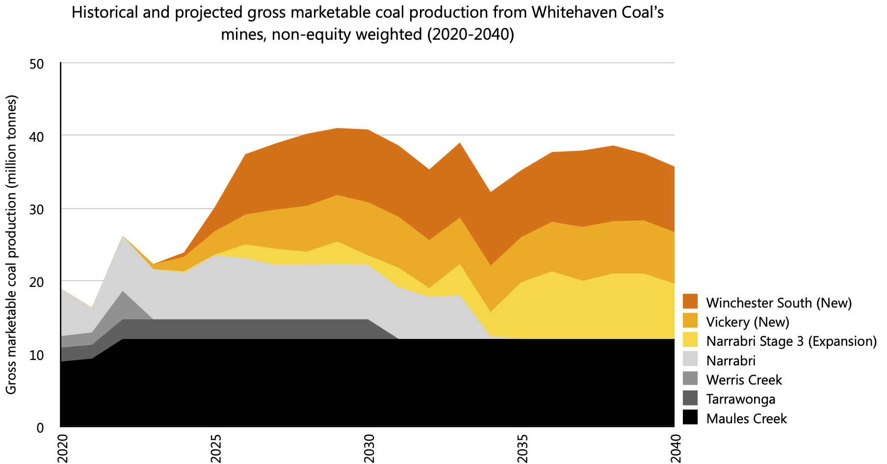 Whitehaven chart