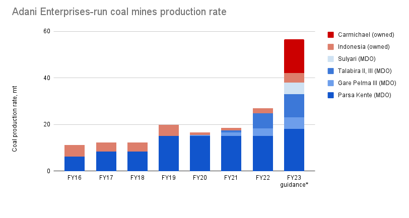 Adani Enterprises-run coal mines production rate