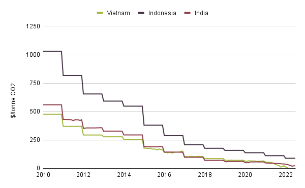 Carbon price where renewables battery storage cheaper than coal - Source TransitionZero Carbon price where renewables battery storage cheaper than coal - Source TransitionZero