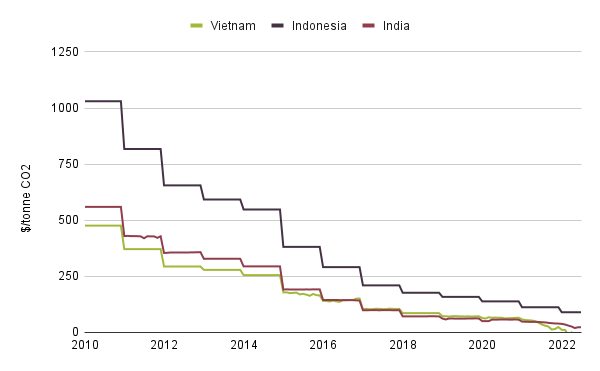 Carbon price where renewables battery storage cheaper than coal - Source TransitionZero