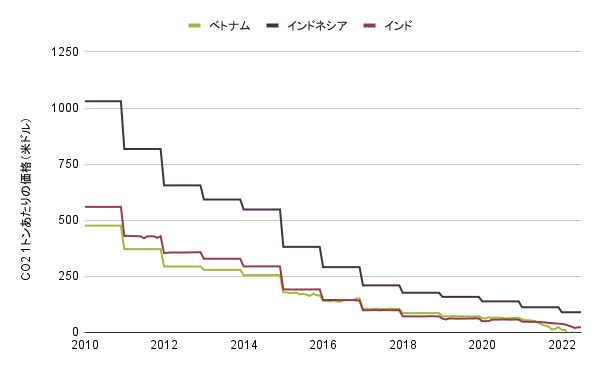 Carbon price where renewables + battery storage is cheaper than coal Source TransitionZero Coal to Clean Carbon Price Index JP 蓄電池を備えた再エネが石炭火力より安くなる炭素価格