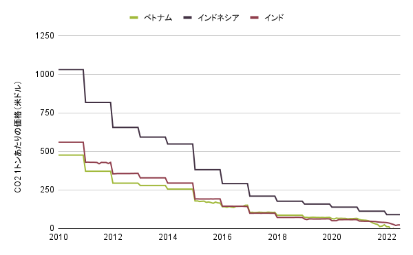 蓄電池を備えた再エネが石炭火力より安くなる炭素価格