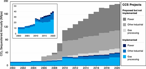 Global proposed vs implemented annual CO2 sequestration source Abdulla et al