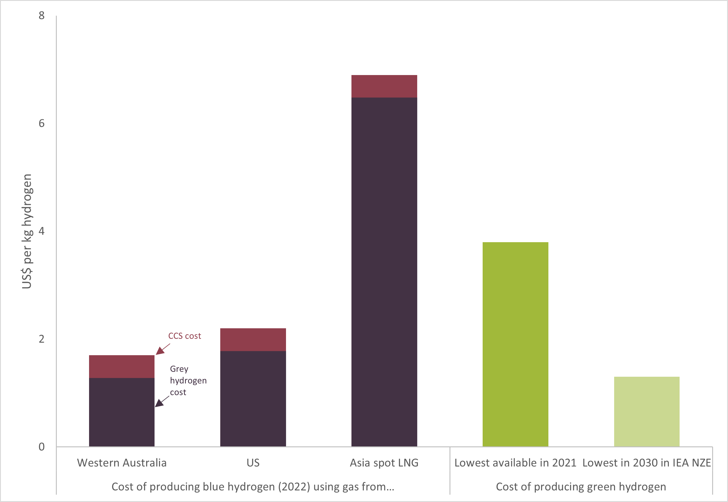 Estimated hydrogen production costs