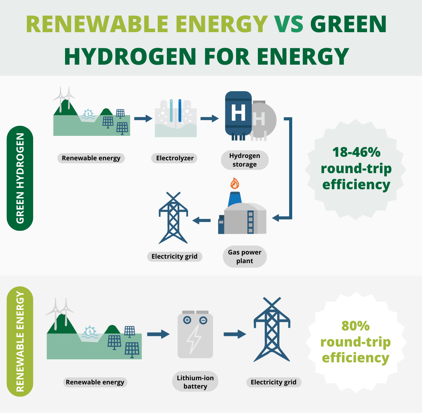 Renewable Energy vs Green Hydrogen for energy