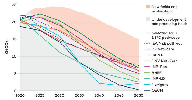 selected-emissions-reduction-pathways-vs-new-oil-and-gas-production