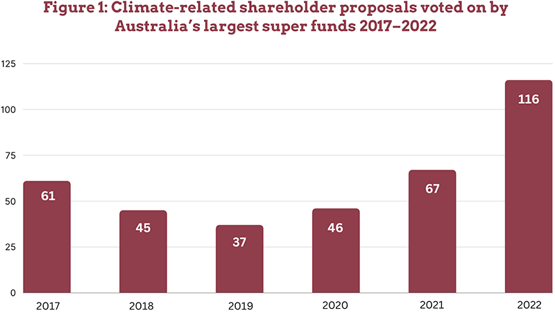 Fig1 Figure 1: Climate-related shareholder proposals voted on by Australia's largest super funds 2017-2023