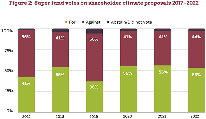 Fig2 Figure 2: Super fund votes on shareholder climate proposals 2017-22