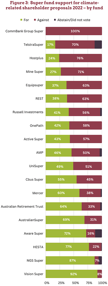Fig3-c Figure 3: Super fund votes on climate-related shareholder proposals 2022 - by fund