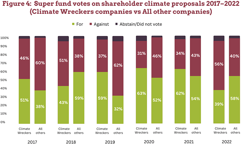 Fig4 Figure 4: Super fund votes on shareholder climate proposals 2017-22. Climate Wreckers companies v all other companies