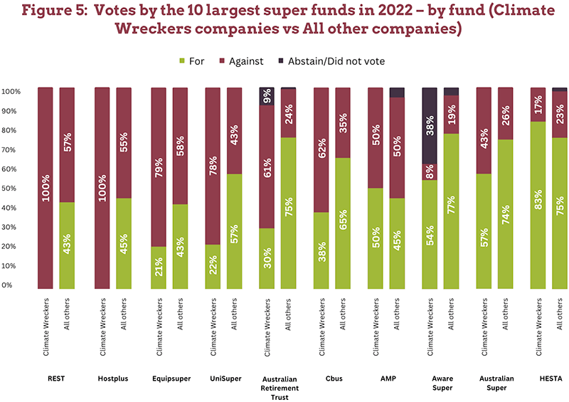 Fig5 Figure 5: Votes by the 10 largest super funds in 2022. Climate Wreckers companies v all other companies - by fund