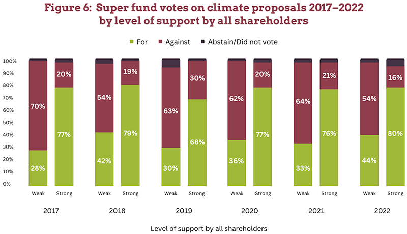 Fig6 Figure 6: Super fund votes on climate proposals 2017-22. By level of support by all shareholders