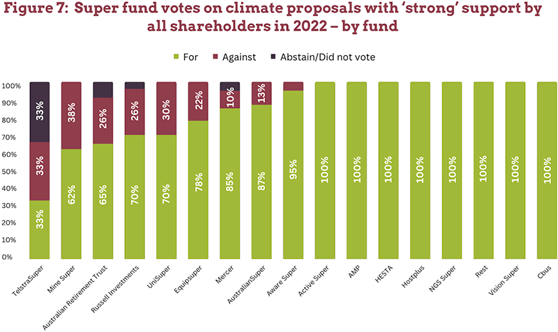 Fig7-1 Figure 7: Super fund votes on climate proposals with 'strong' support by all shareholders in 2022 - by fund