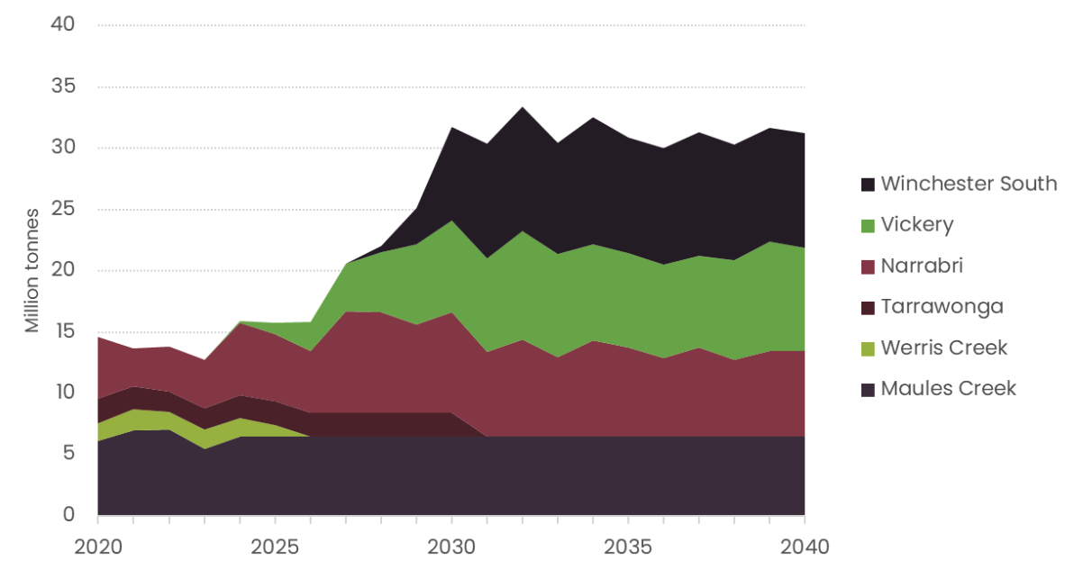 Whitehavens historical projected coal production Graph showing Whitehaven's historical and projected coal production
