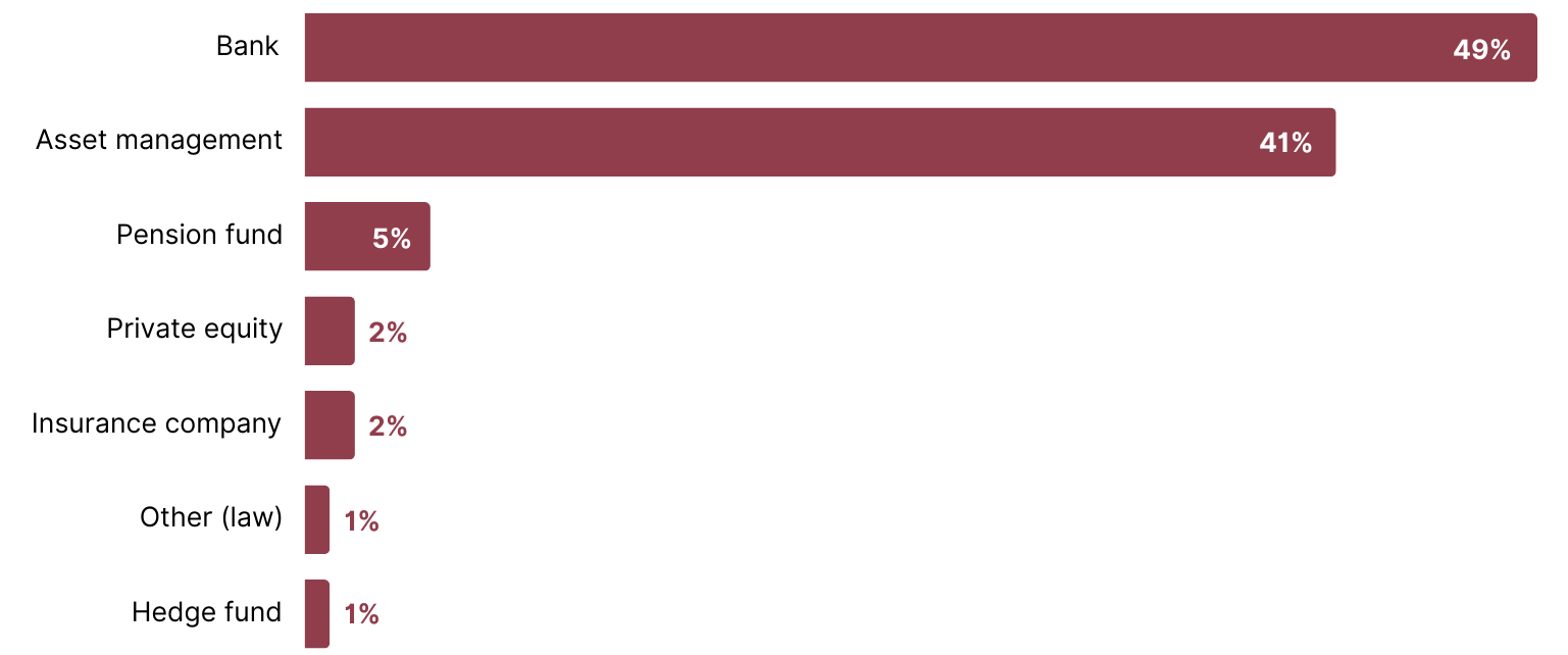 InvestorDecisionMaking-CompanyType Bar chart showing the proportion of respondents for each company type.