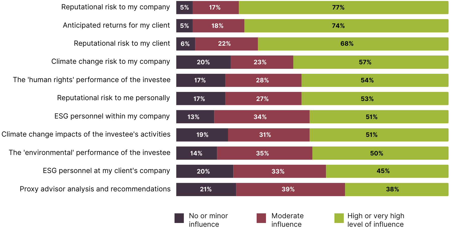 InvestorDecisionMaking-Fig1 Stacked bar chart showing the extent to which different factors influence respondents' investment decision making.