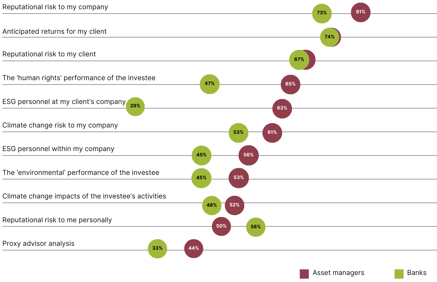 Dot plot chart comparing influences on investment decision making, split by respondent company type.
