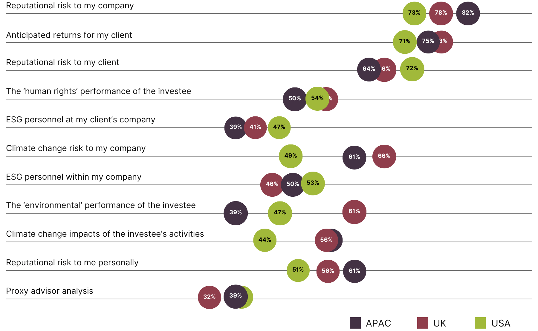 Dot plot chart comparing influences on investment decision making, split by respondent region.