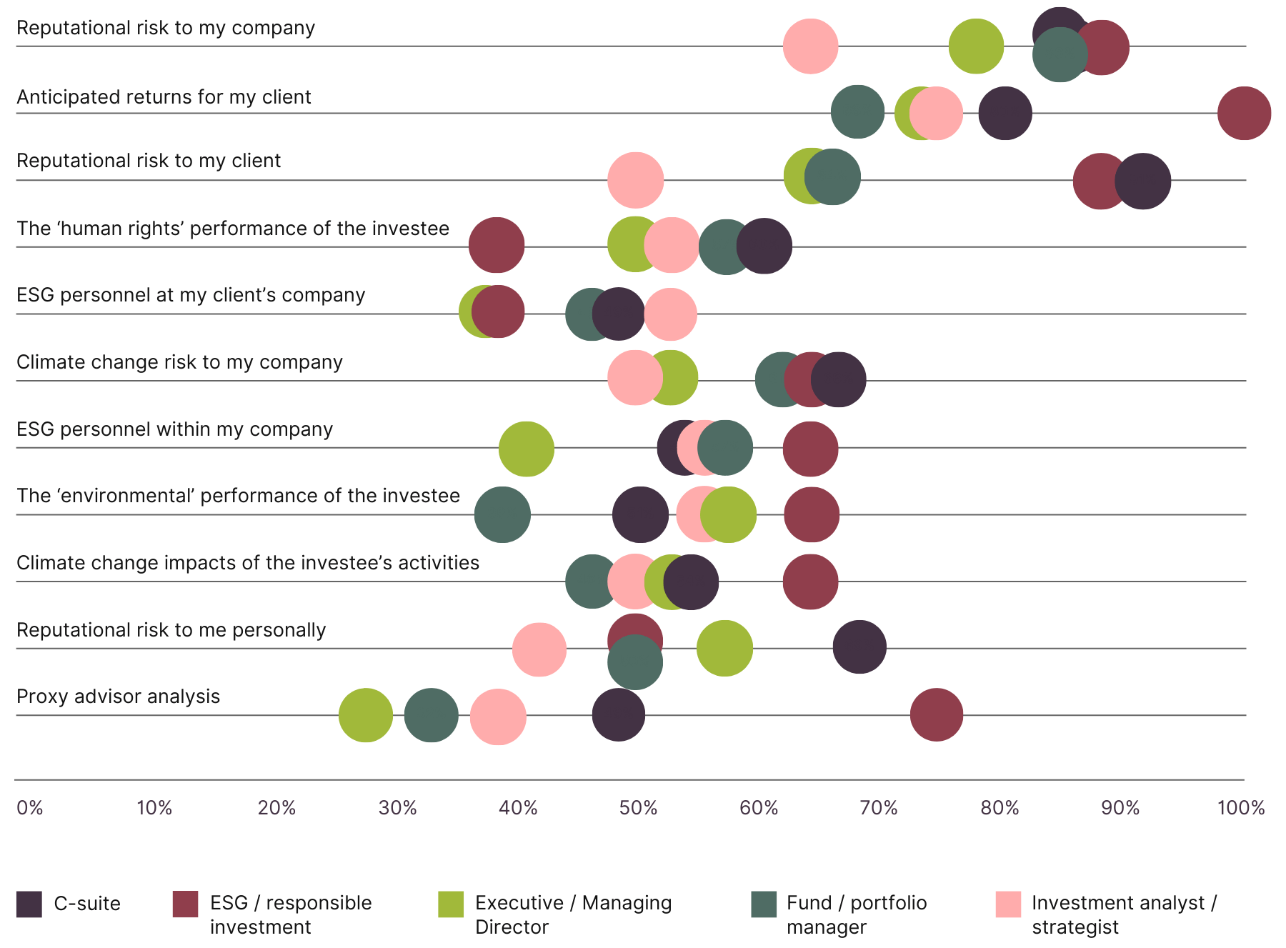 Dot plot chart comparing influences on investment decision making, split by respondent job role.