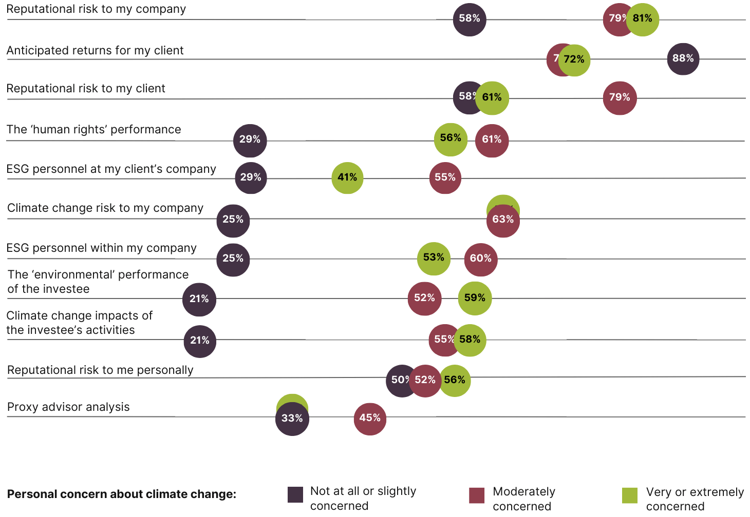 Dot plot chart comparing influences on investment decision making, split by extent of personal concern about climate change.